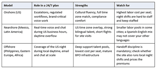 What 24/7 actually costs: the operational anatomy of round-the-clock support for mid-market retailers