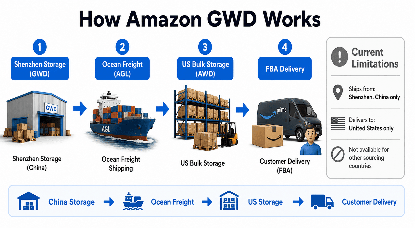 Amazon GWD vs AWD: Fees, Eligibility, and Trade-offs Sellers Need to Know in 2026