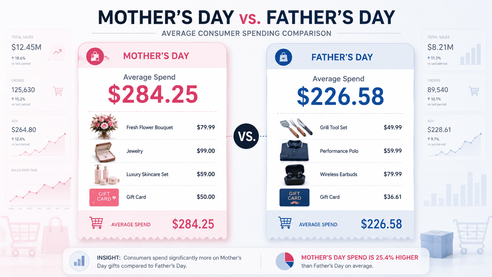 Mother’s Day Outspends Father’s Day by Billions—Here’s Why