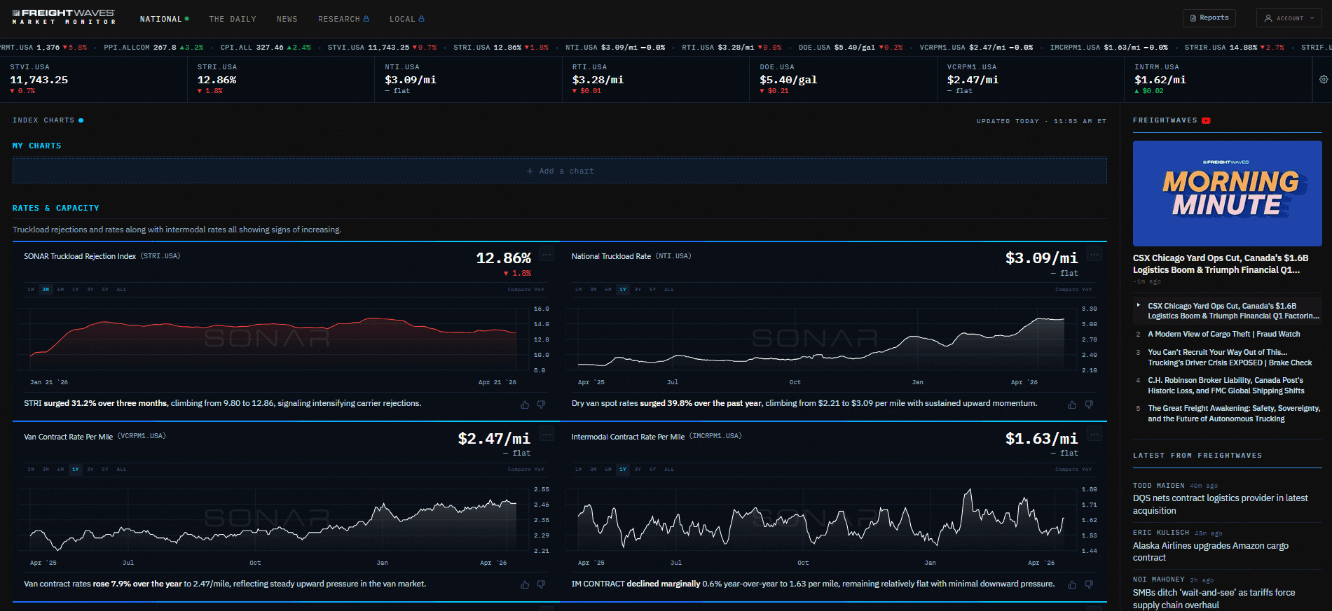 FreightWaves launches Market Monitor