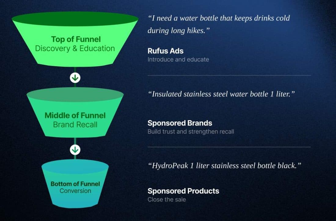 Amazon Rufus Ads: What They Are, Who They Are For, and How Sellers Can Win.