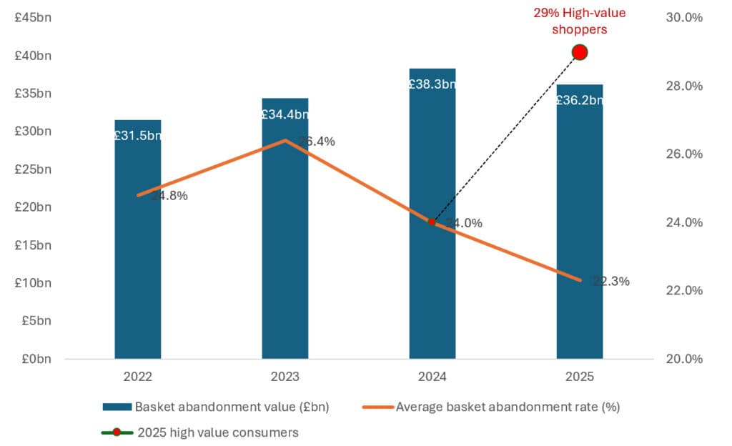 £36bn abandoned at checkout as mystery shop exposes delivery failures