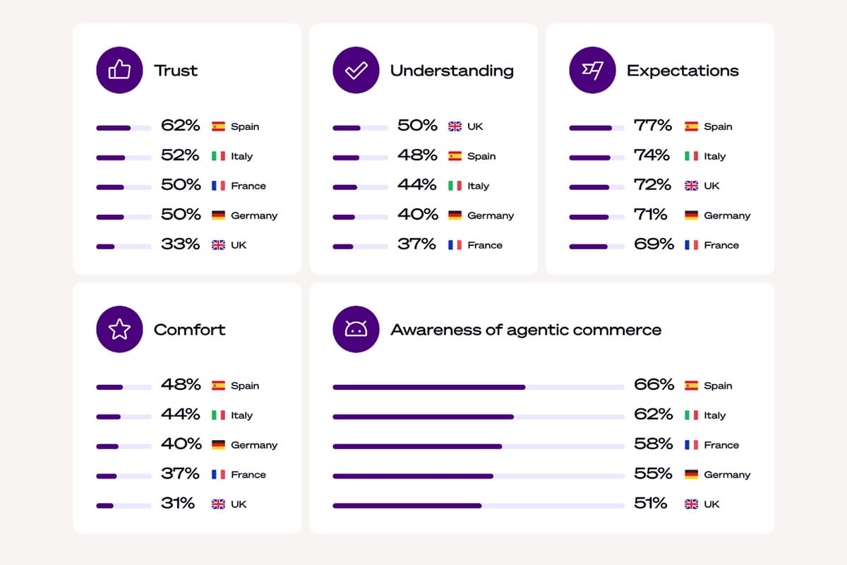 European awareness and trust of Agentic Commerce