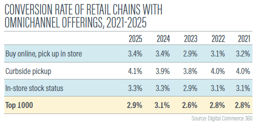 Ecommerce Trends: How do retailers improve conversion with omnichannel options?