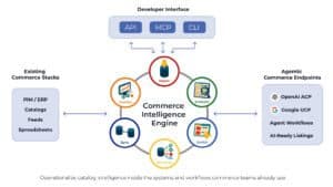 ReFiBuy debuts platform to optimize catalog data for agentic commerce