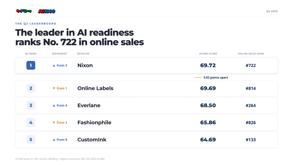 Ecommerce Trends: Which online retailers AI is helping the most