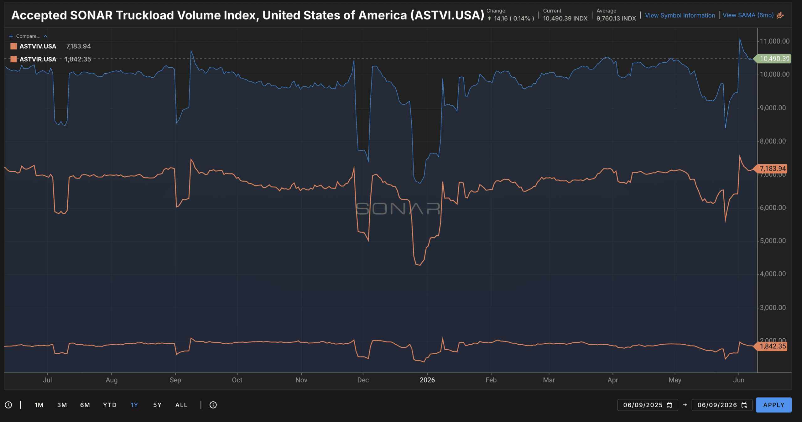 SONAR Launches Accepted Truckload Volume Index to Close the Gap Between Tendered and Moving Freight
