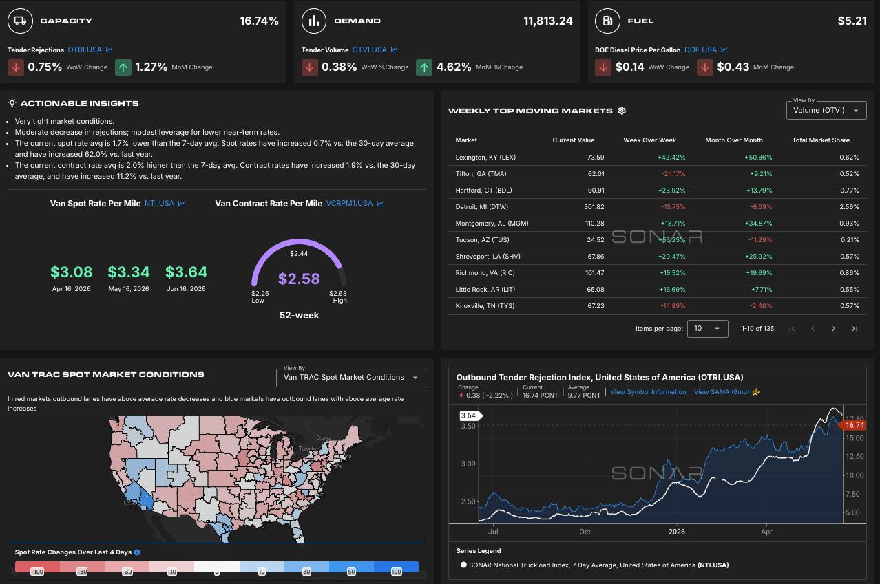 USDOT signs on as a customer of SONAR’s high frequency freight market data