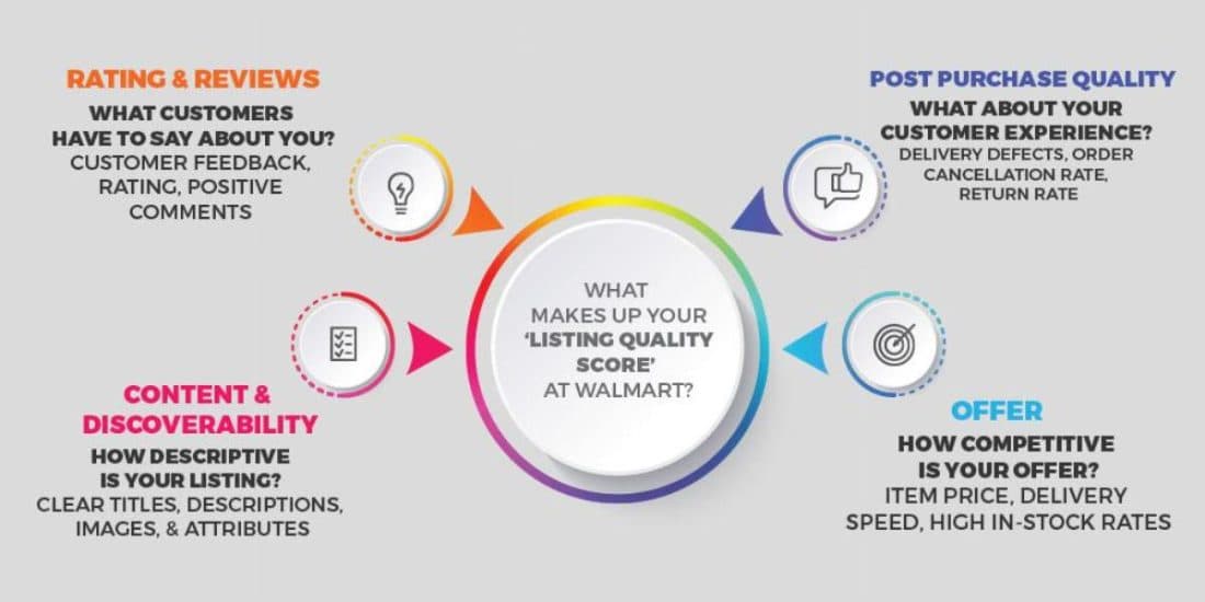 Walmart Content Quality Score: Optimizing Listing Quality for Discoverability and Conversion