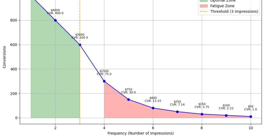 Amazon DSP Frequency Capping: A Complete Guide to Frequency Caps, Settings & Reports